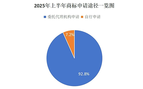 用商标局数据说明商标代理机构存在的重要性,九成以上的格尔木商标申请是通过代理机构代为办理。 用商标局数据说明商标代理机构存在的重要性,九成以上的格尔木商标申请是通过代理机构代为办理。